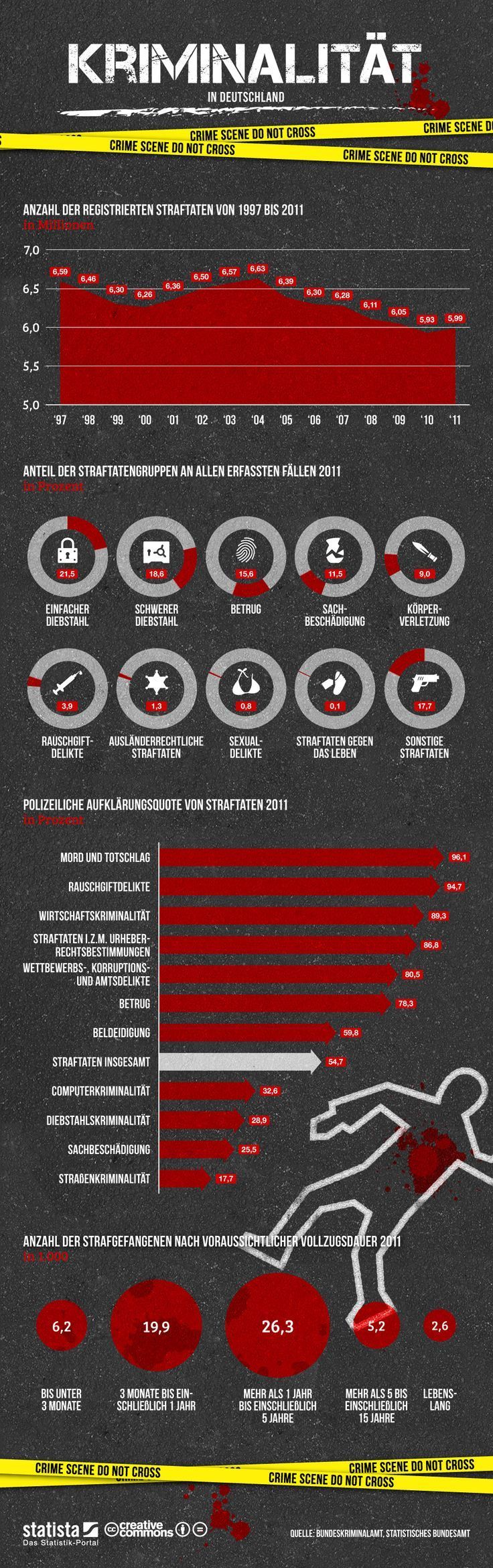 Educational infographic : Infographic: Crime The graph shows data on ...