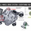 The Haldex All-Wheel Drive System: Everything You Need to Know