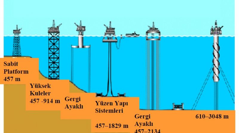 Açık deniz platform tipleri