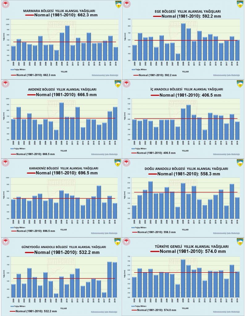 Meteoroloji Genel Müdürlüğü tarafından belirlenen toplam yıllık yağış miktarları