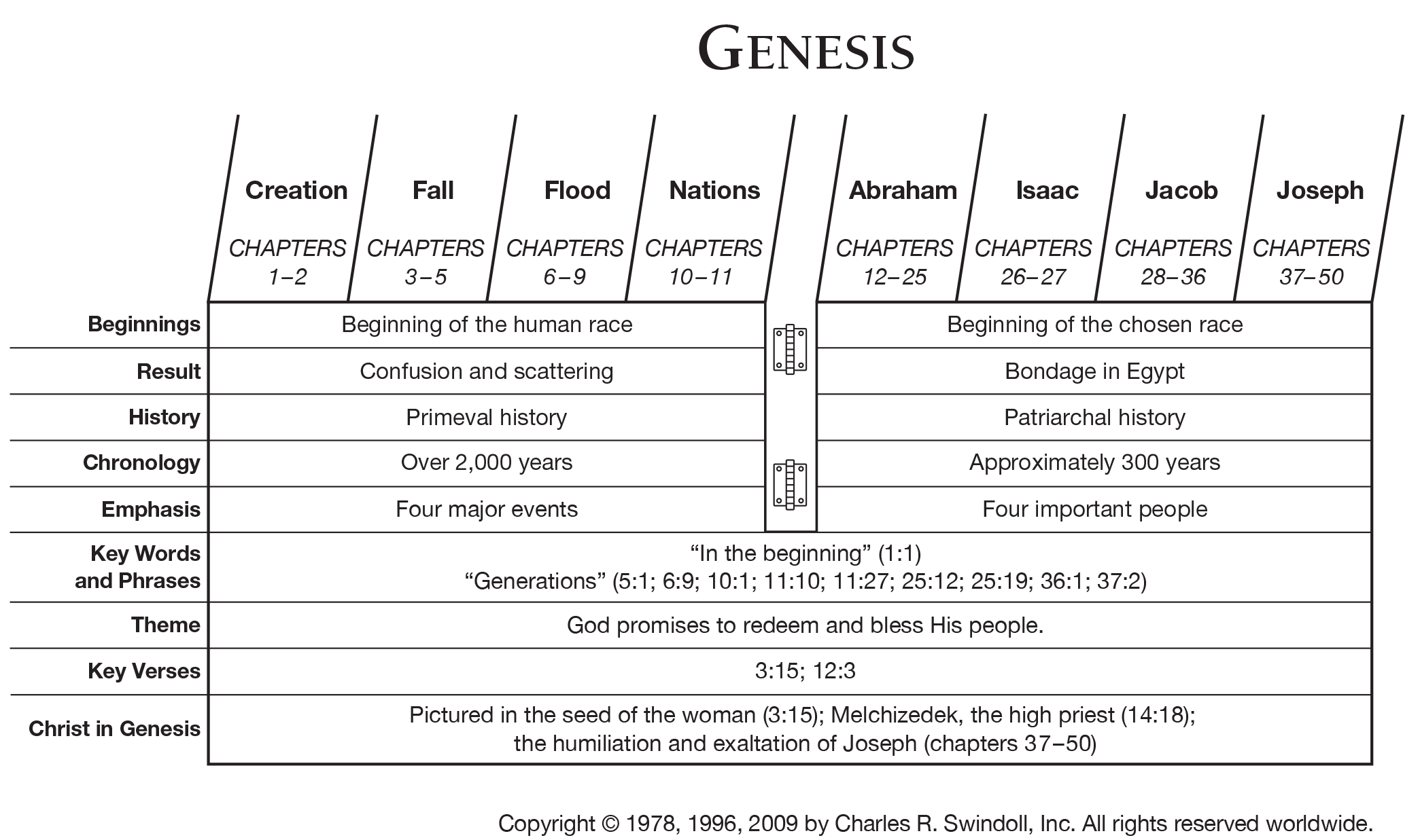 Manual The Book of Exodus in Outline Form (The Bible in Outline Form)