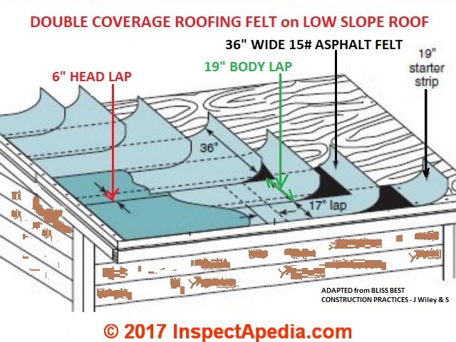 Double Layer Roofing