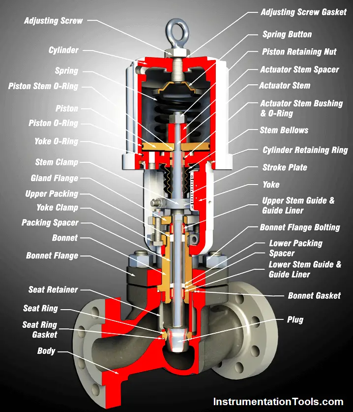 Globe Control Valve Parts