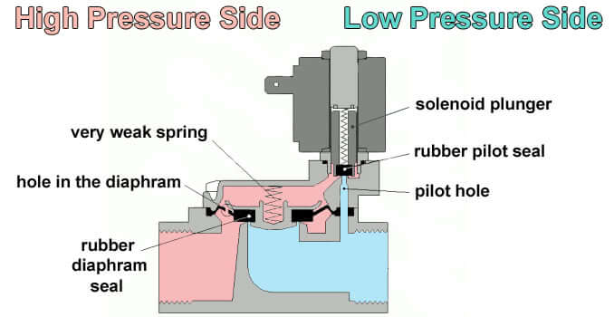 solenoid valve working principle animation How a solenoid valve works ...