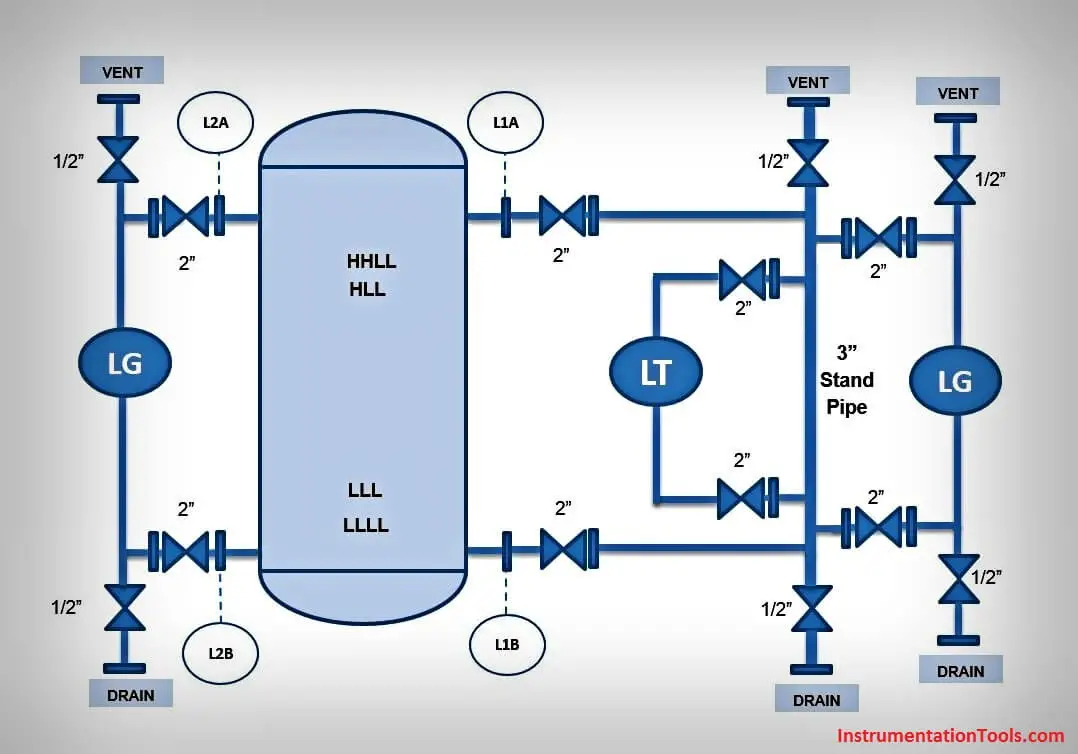 Level Transmitter and Level Gauge Mounted on Stand Pipe Diagram