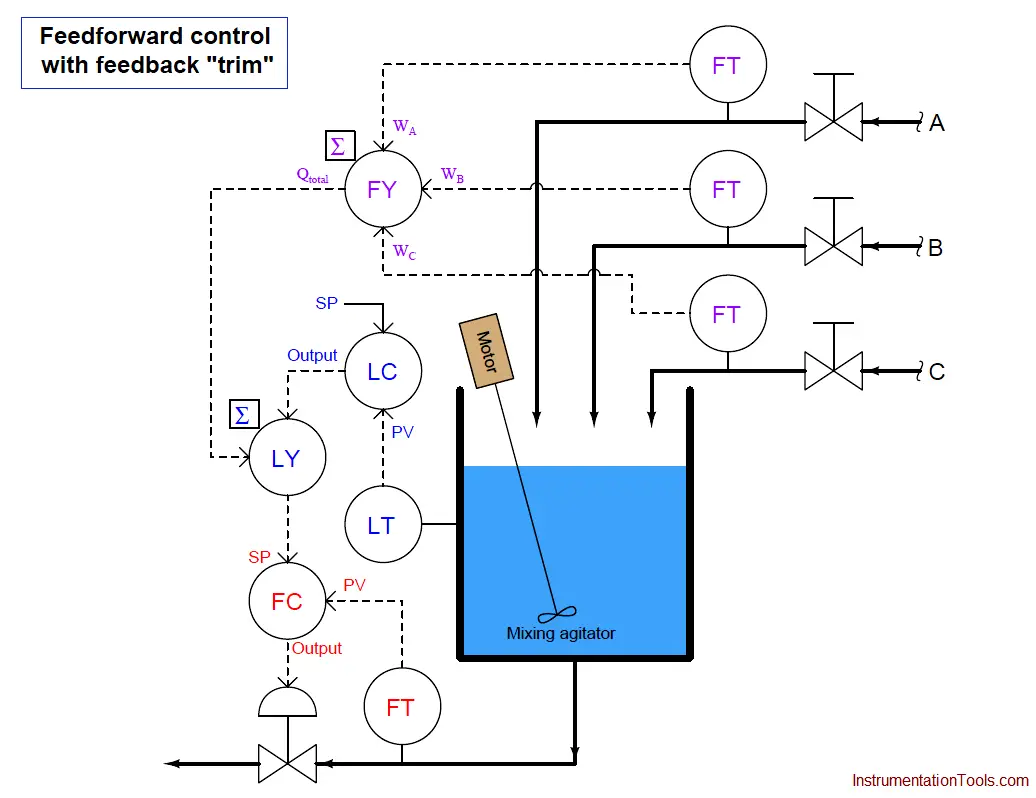 Feedforward control with feedback trim