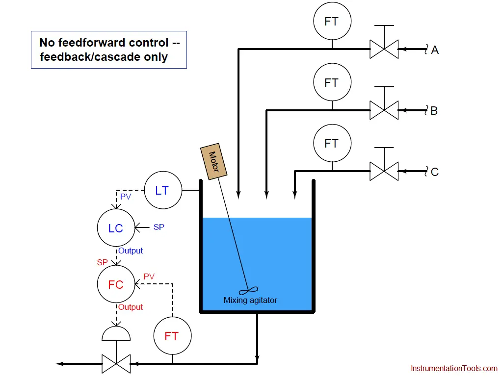 feedback control example