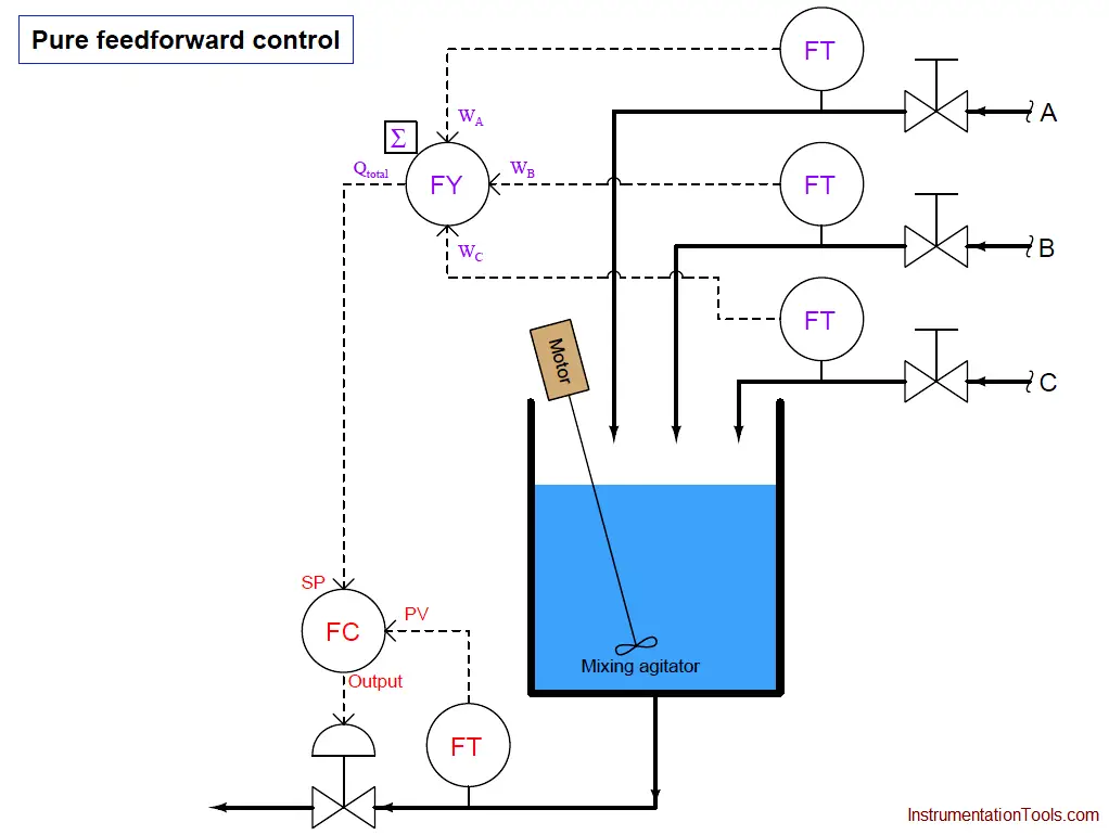 feedforward controller