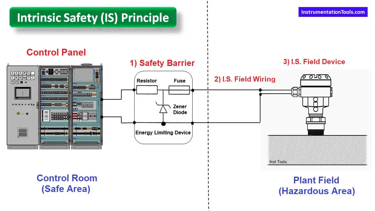 Safety Barrier in DCS PLC System