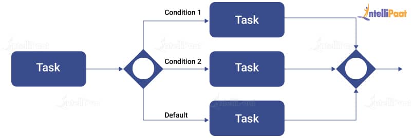 BPMN Gateway