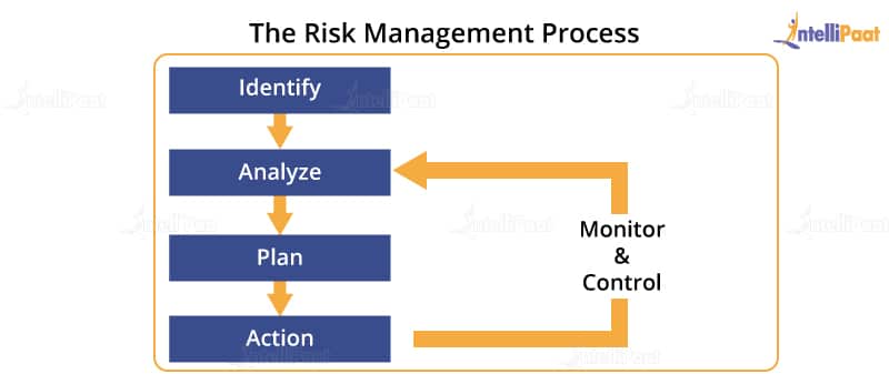 Risk Management