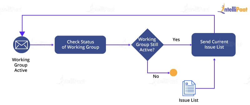 Business Process Modeling