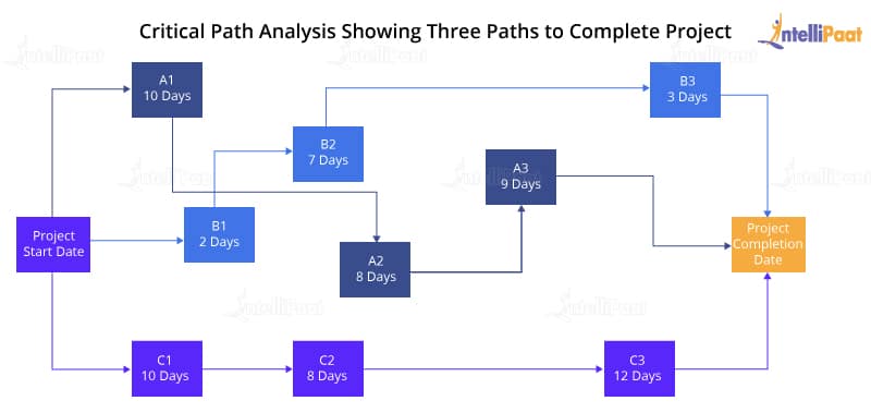 Critical Path Analysis