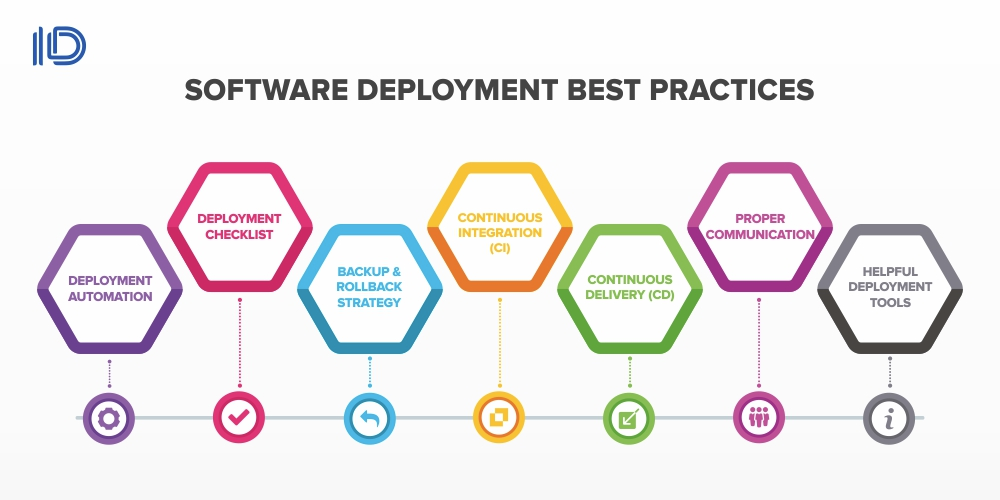 Software deplyoment best practices