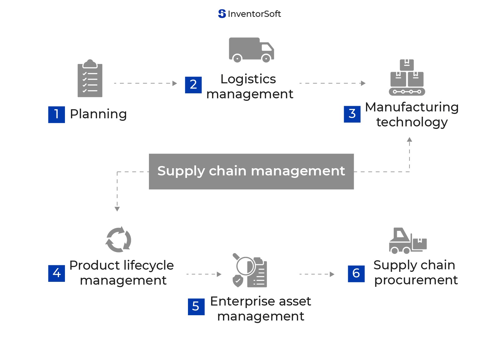 What Are The 5 Basic Components Of A Supply Chain Management System at ...