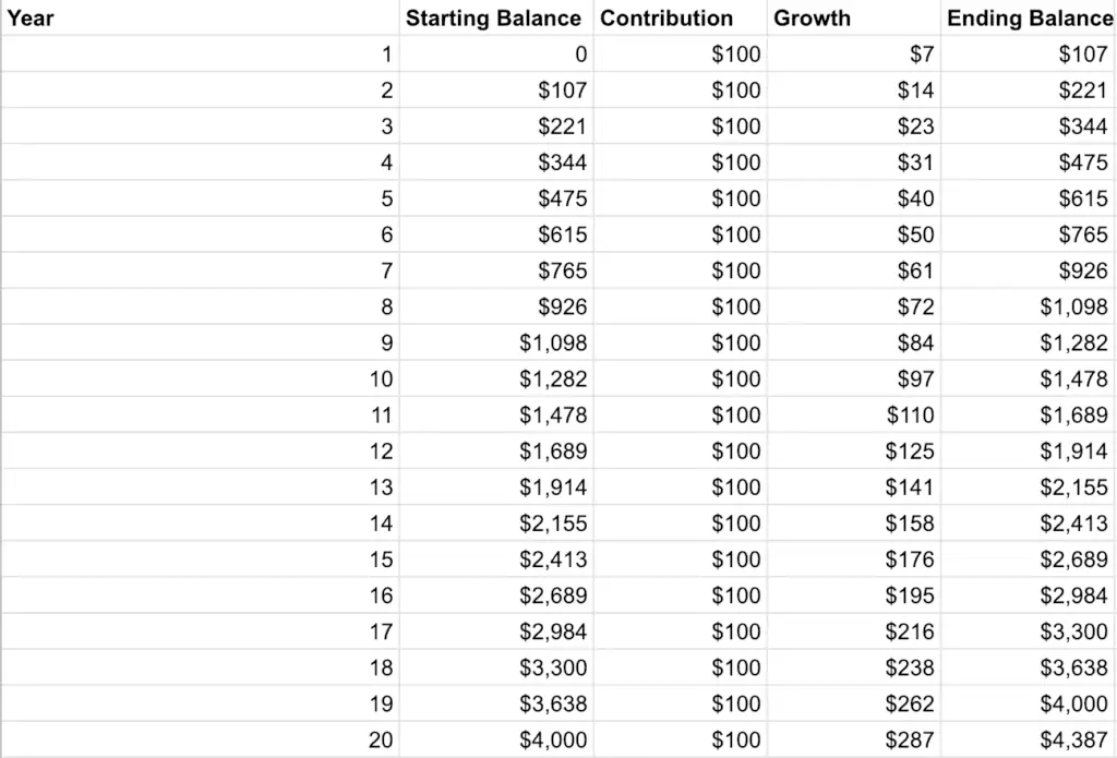 The Power of Compound Interest: Visual Examples of Yearly Investments