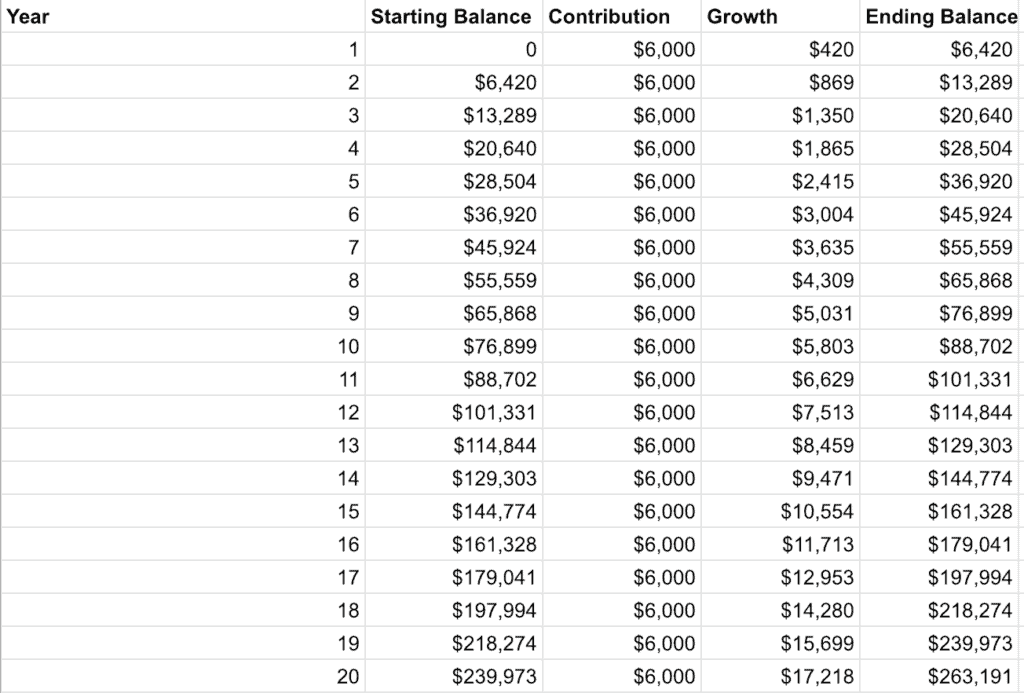 The Power of Compound Interest: Visual Examples of Yearly Investments