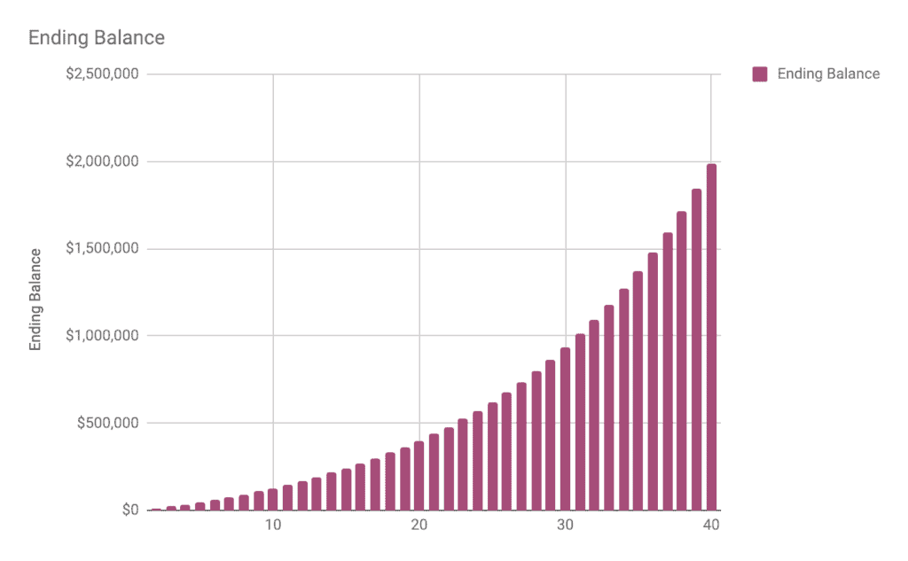 The Power of Compound Interest: Visual Examples of Yearly Investments