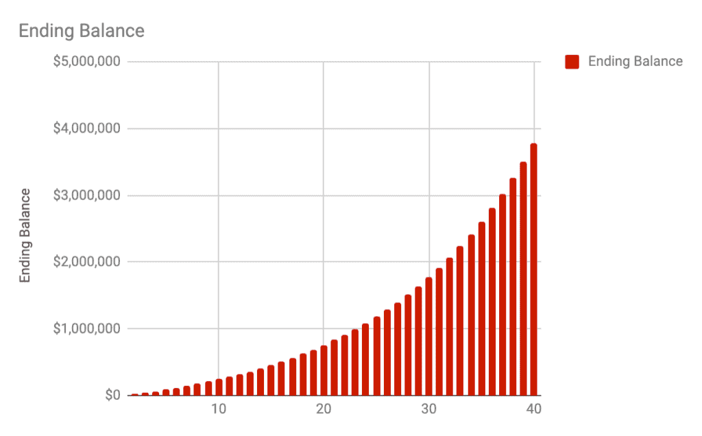 The Power of Compound Interest: Visual Examples of Yearly Investments