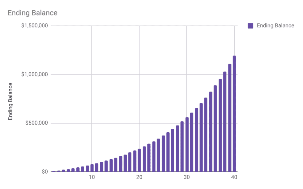 The Power of Compound Interest: Visual Examples of Yearly Investments