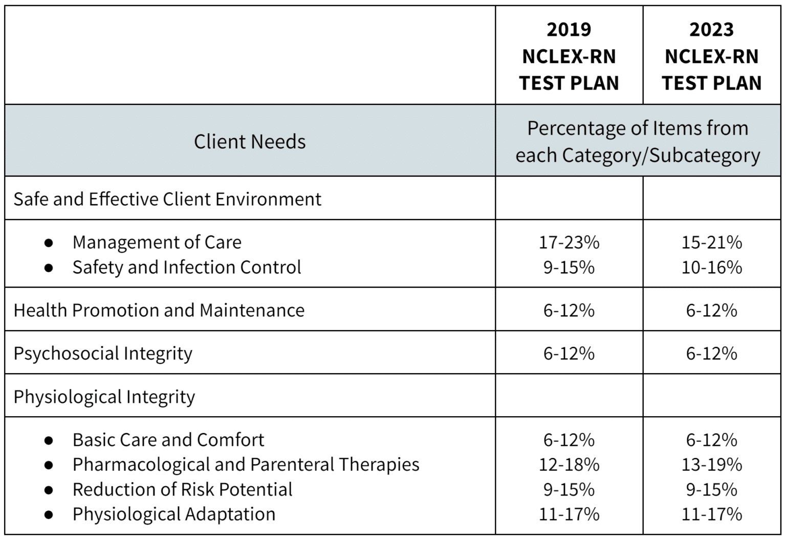 Test Plan 2019 vs Test Plan 2023 Comparison IPASS Processing