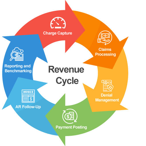 Revenue Cycle Management for Physicians | Services | IPMS