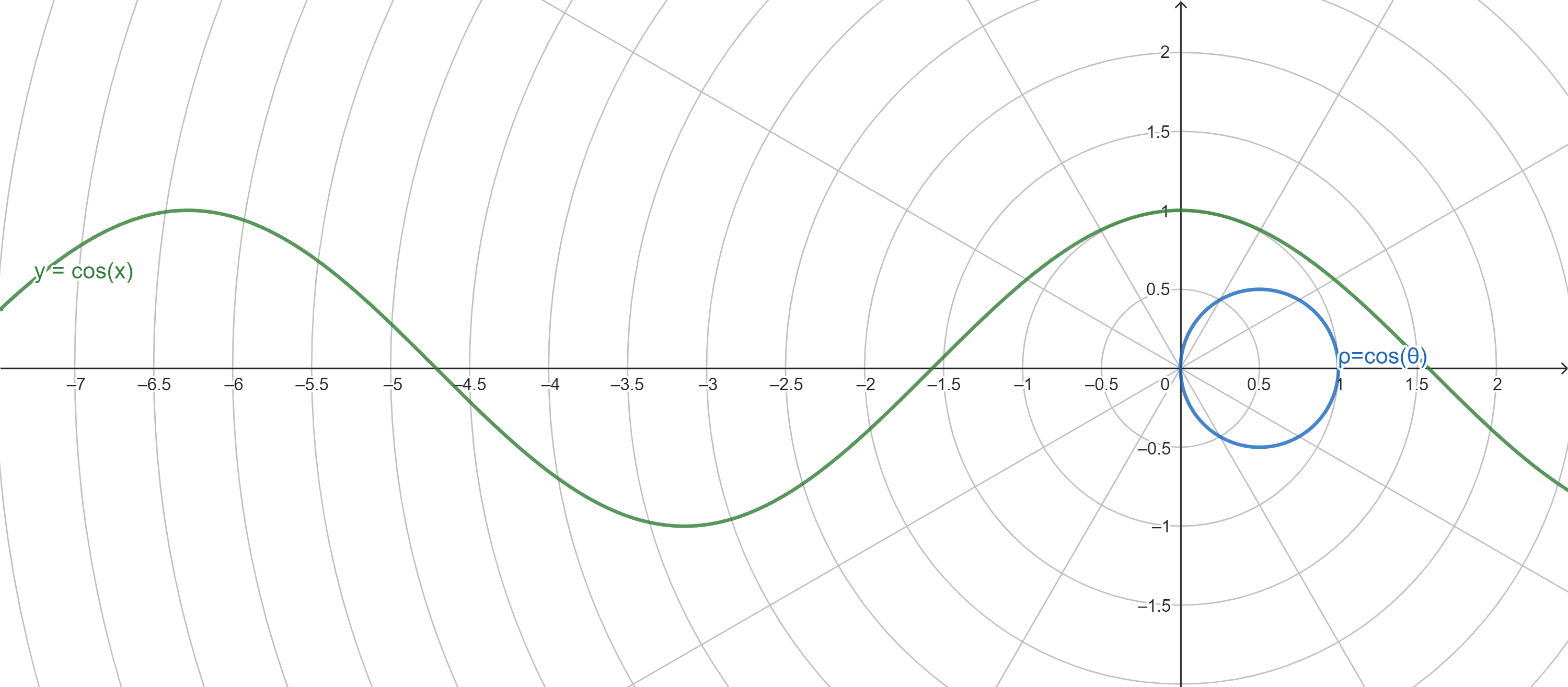 cosine