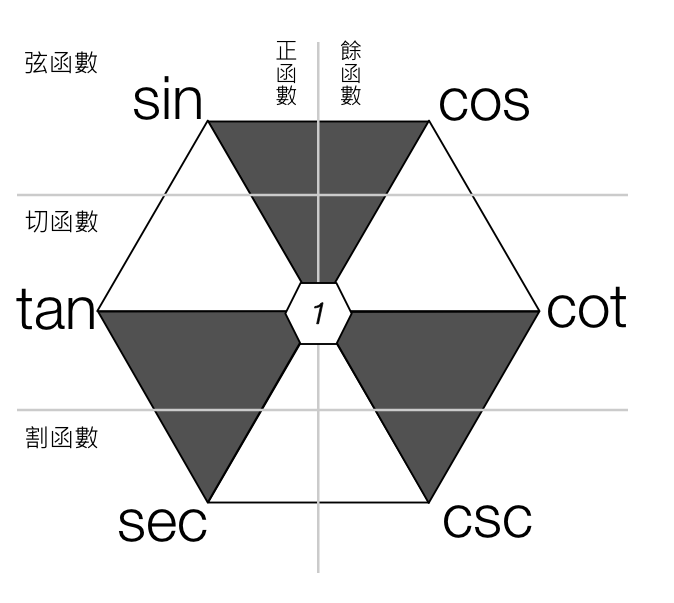 三角函数的关系