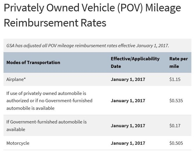 GSA Mileage Rates Pov