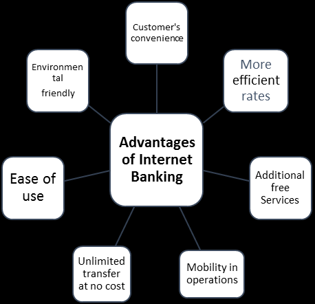 advantages of internet banking