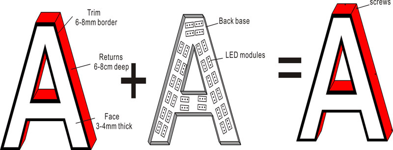 Anatomy of LED Logo Channel letter Sign