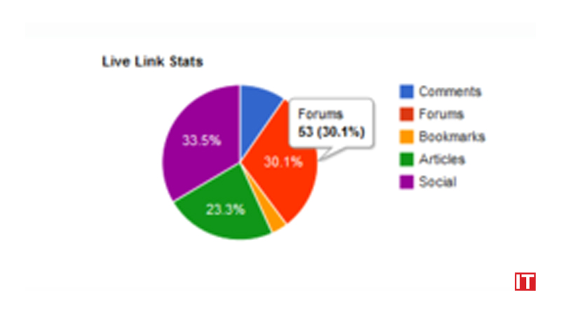 New SEO Link-Building Management Software Launches for SEO Companies. logo/It Digest