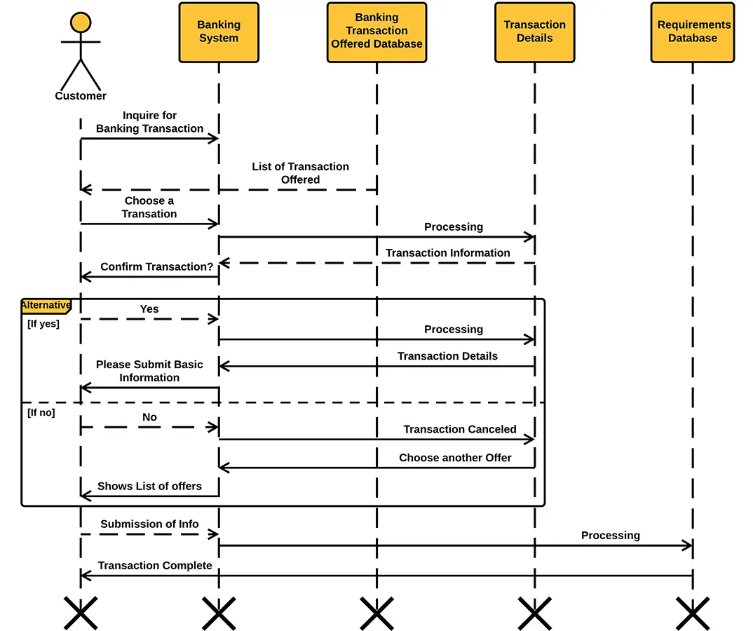 Sequence Diagram For Banking System Sequence Diagram - vrogue.co