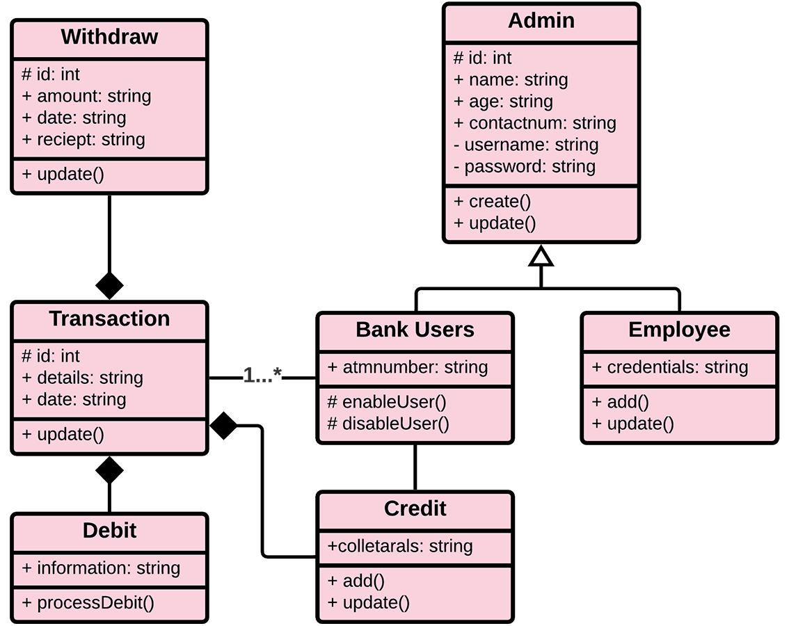 Uml Use Case Diagram Banking System Class Uml Diagram For Bank | Sexiz Pix