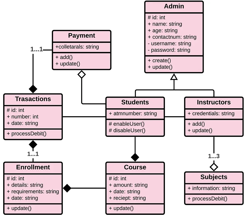 Uml Diagrams For Course Management System | The Best Porn Website