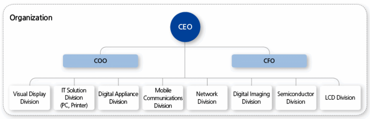 Samsung organizational structure.