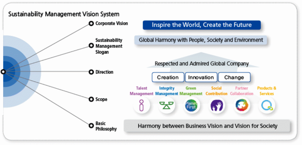 Samsung CSR policy framework.