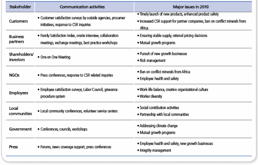 Samsung stakeholder-communications framework policy.