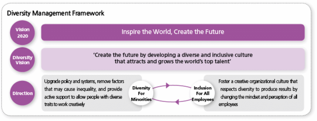 Samsung Diversity Management Framework.