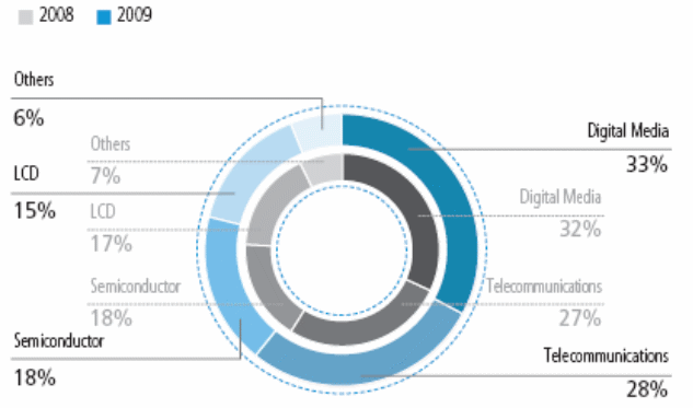 Share of sales by business segments of Samsung