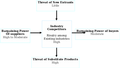 Porter’s five forces model analysis of Samsung