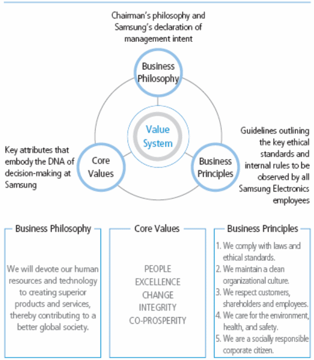 Porters Value Chain Analysis of Samsung