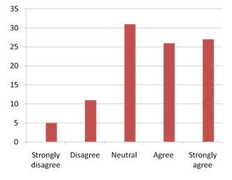 “I motivated a close friend to buy a smartphone” statistics.