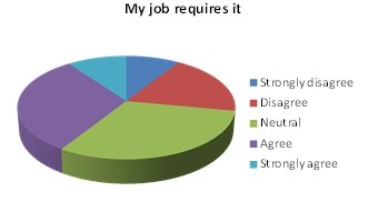 “I have smartphone because my job requires” statistics.