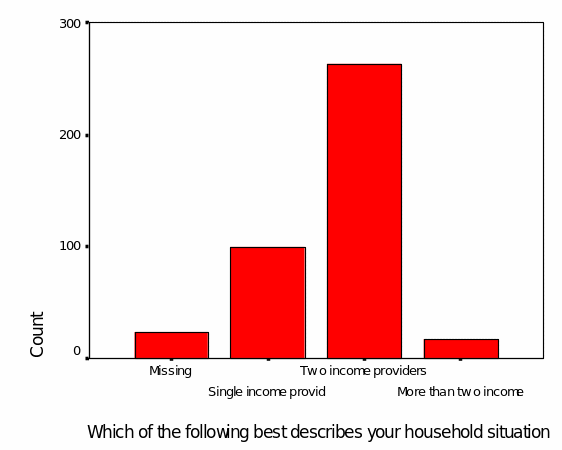 Household income