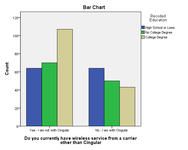 Levels of education