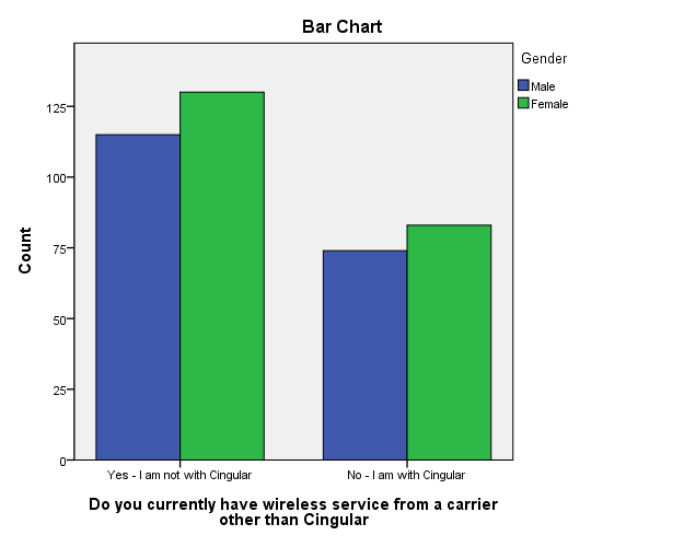 The distribution of the respondent with wireless phones