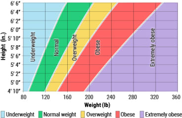 Body Mass Index: Care Instructions | Kaiser Permanente