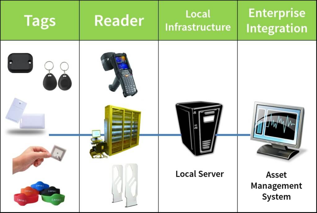 RFID Solutions Singapore