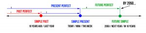 Simple vs Perfect Tenses